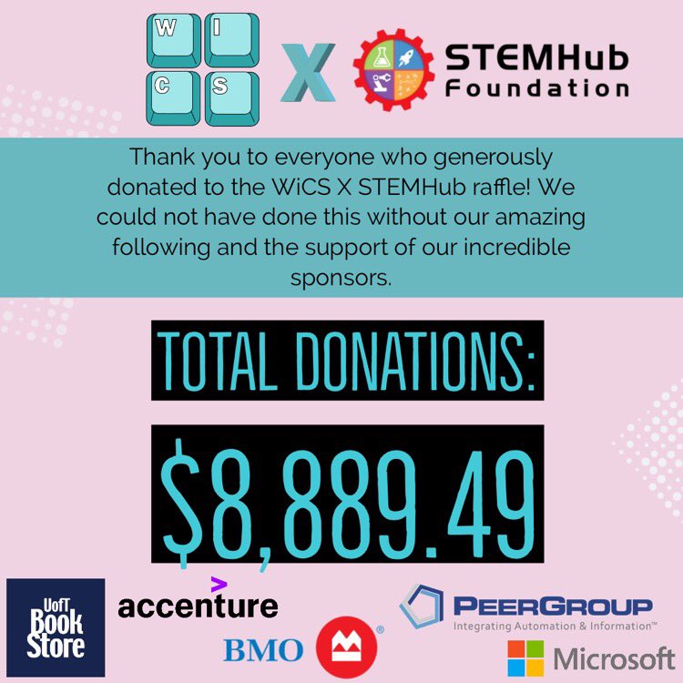 wics_uoft's tweet photo. The WiCS X STEMHub Foundation Foundation Raffle raised $8,889.49. We are beyond words. Thank you for everyone's incredibly generous donations and for the support of our sponsors Microsoft , The PEER Group Inc., Accenture, BMO Financial Group, and the U of T Bookstore. https://t.co/pEFbDdmAH5