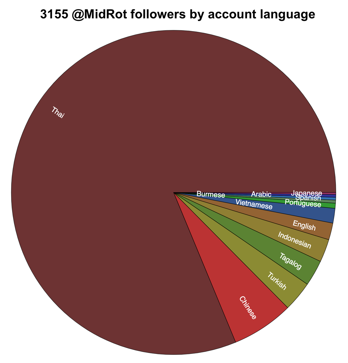 Unlike many of the for-sale accounts we've looked at, @MibRot (ID 1013429836629471232) really does have 217K active-ish followers. If you blow $700 on it, though, you should know that its followers are mostly Thai porn accounts, with 63% of their video tweets marked as sensitive.