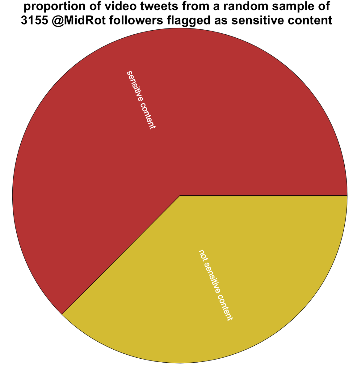 Unlike many of the for-sale accounts we've looked at, @MibRot (ID 1013429836629471232) really does have 217K active-ish followers. If you blow $700 on it, though, you should know that its followers are mostly Thai porn accounts, with 63% of their video tweets marked as sensitive.