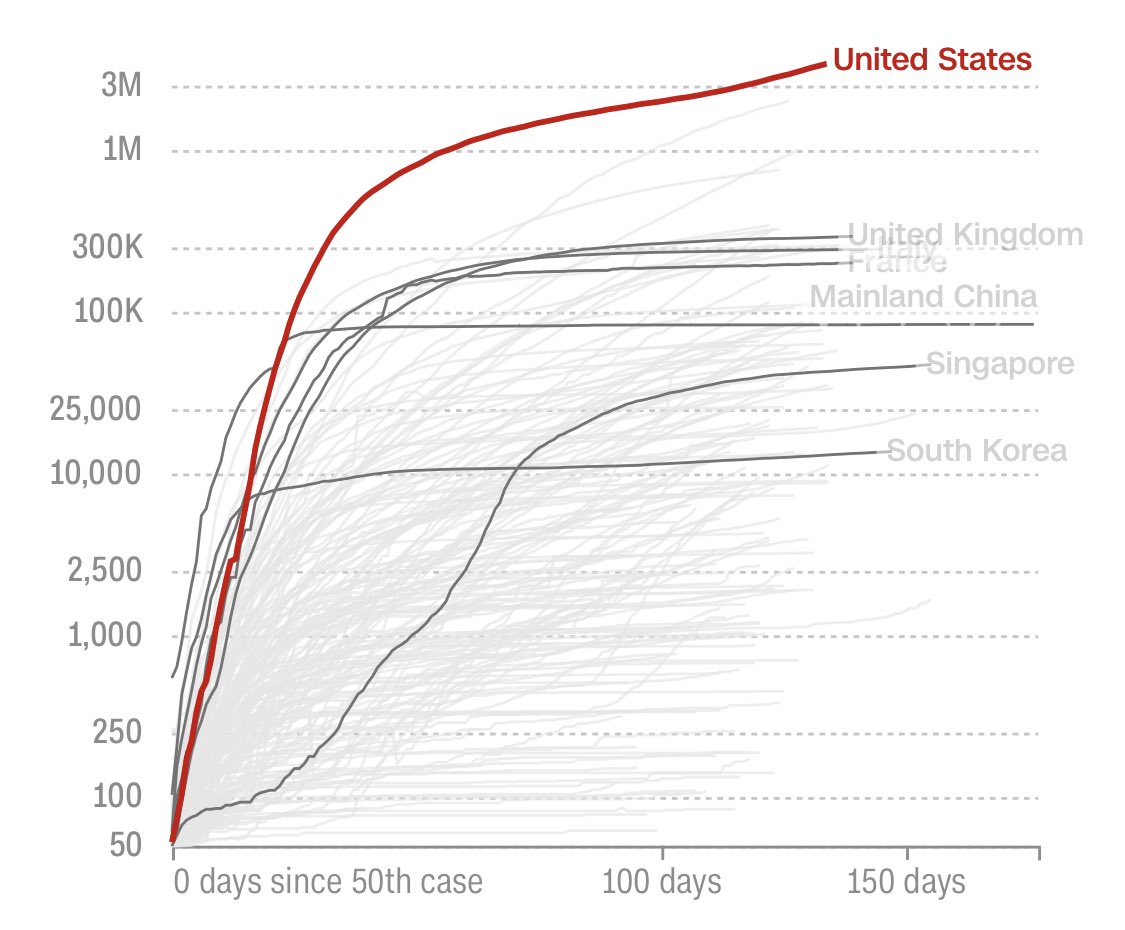 Folks, the “strategy” isn’t working. Waiting for the summer didn’t work. Letting things pass didn’t work. Not mandating masks didn’t work. Not building out enough tests didn’t work. Having lax policies state by state didn’t work. We have to fix this.