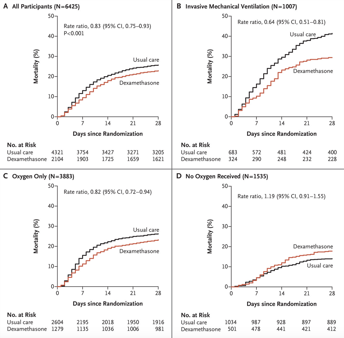 RECOVERY Trial now published in <a href="/NEJM/">NEJM</a>

Dexmethasone reduces death within 28 days in #COVID19 patients receiving oxygen or mechanical ventilation. No benefit in those not requiring respiratory support.

bit.ly/3h3Pu6K