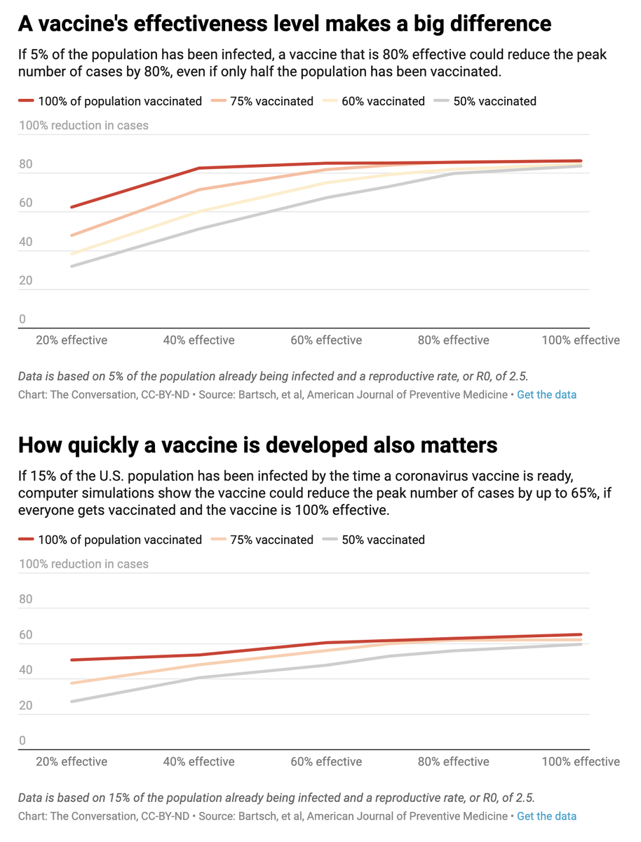 oatila's tweet photo. Quão normal será a vida com vacina depende da eficiência dela. Se imunizar menos de 60% dos vacinados, como a da gripe, >75% das pessoas têm que ser vacinadas para acabar com os casos. Ou continuamos com máscaras e distanciamento.

https://t.co/Thfu3JbvK7
https://t.co/gnVKwJOgqE https://t.co/j2NNWKDRdx
