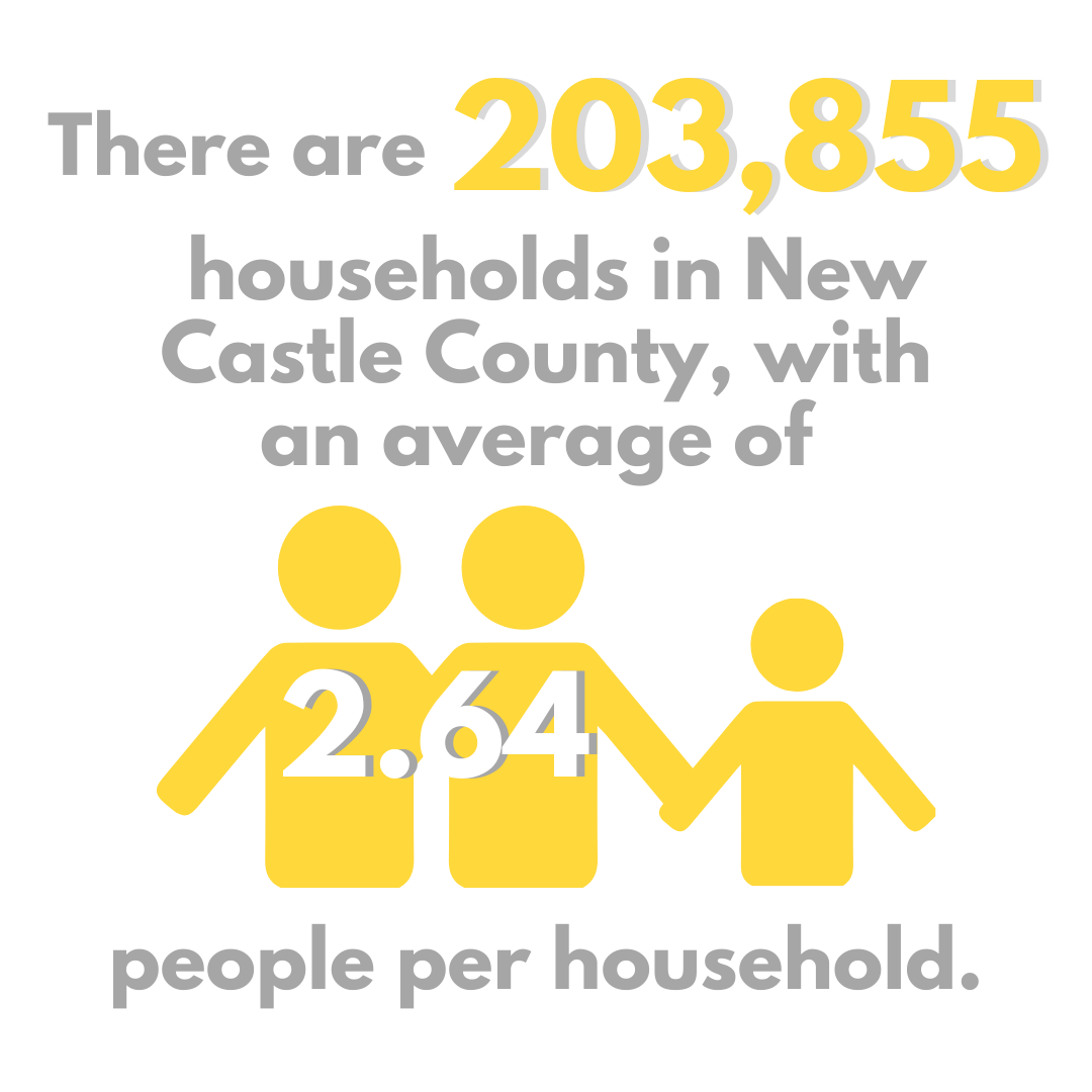 DelawareCounts's tweet photo. #NewCastleCounty has the largest, and most diverse population in Delaware. So far roughly 357,602 people in New Castle County have completed the Census.
Get counted today at https://t.co/fxu2DaOcuP #DelawareCounts #CensusWeek #Census2020 #netDE https://t.co/NibIPmVjNc