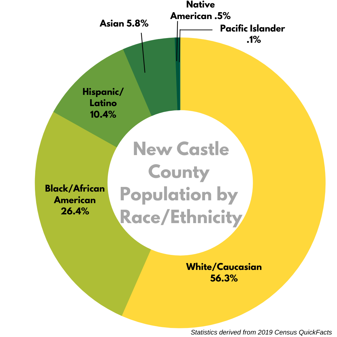 DelawareCounts's tweet photo. #NewCastleCounty has the largest, and most diverse population in Delaware. So far roughly 357,602 people in New Castle County have completed the Census.
Get counted today at https://t.co/fxu2DaOcuP #DelawareCounts #CensusWeek #Census2020 #netDE https://t.co/NibIPmVjNc