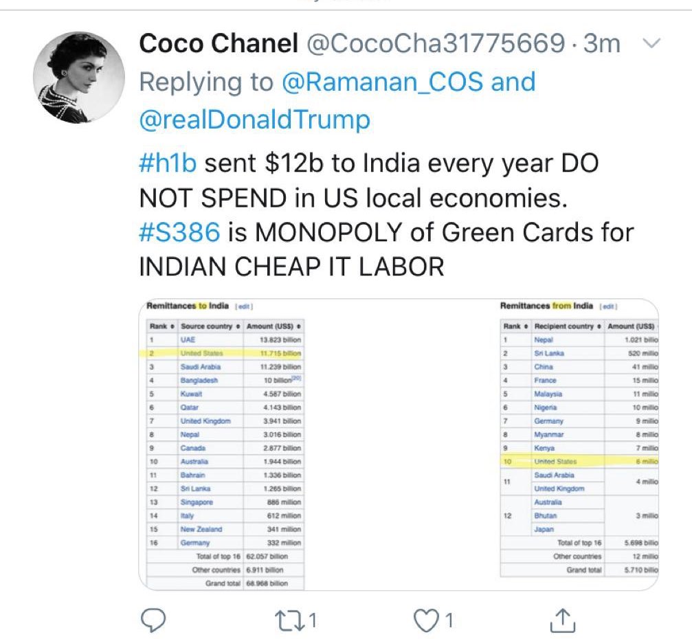 legallybehind's tweet photo. Antis claiming the ppl from H1B sends 12 billion to India&they don’t spend here! How come after paying mortgage,car loans,kids education fees, home expenses we are still able to send to?Oh wait,remember v r tagged as #cheaplabours how come cheap ppl able to do it??😜@GCBCoalition https://t.co/rL07GdoZdH