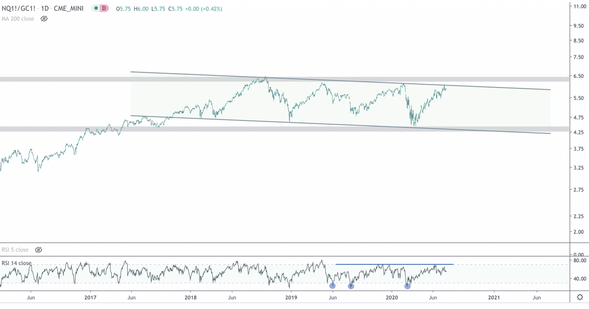 #Nasdaq priced in #gold oversold three times since last June and never overbought. Trading in a downtrend channel right below the 38.2% Fibonacci retracement of the entire 20-yr peak/trough. Still the most interesting chart to watch, imo. $GC $GLD <a href="/allstarcharts/">jc parets</a> <a href="/J_Husak/">Jeff Husak</a>