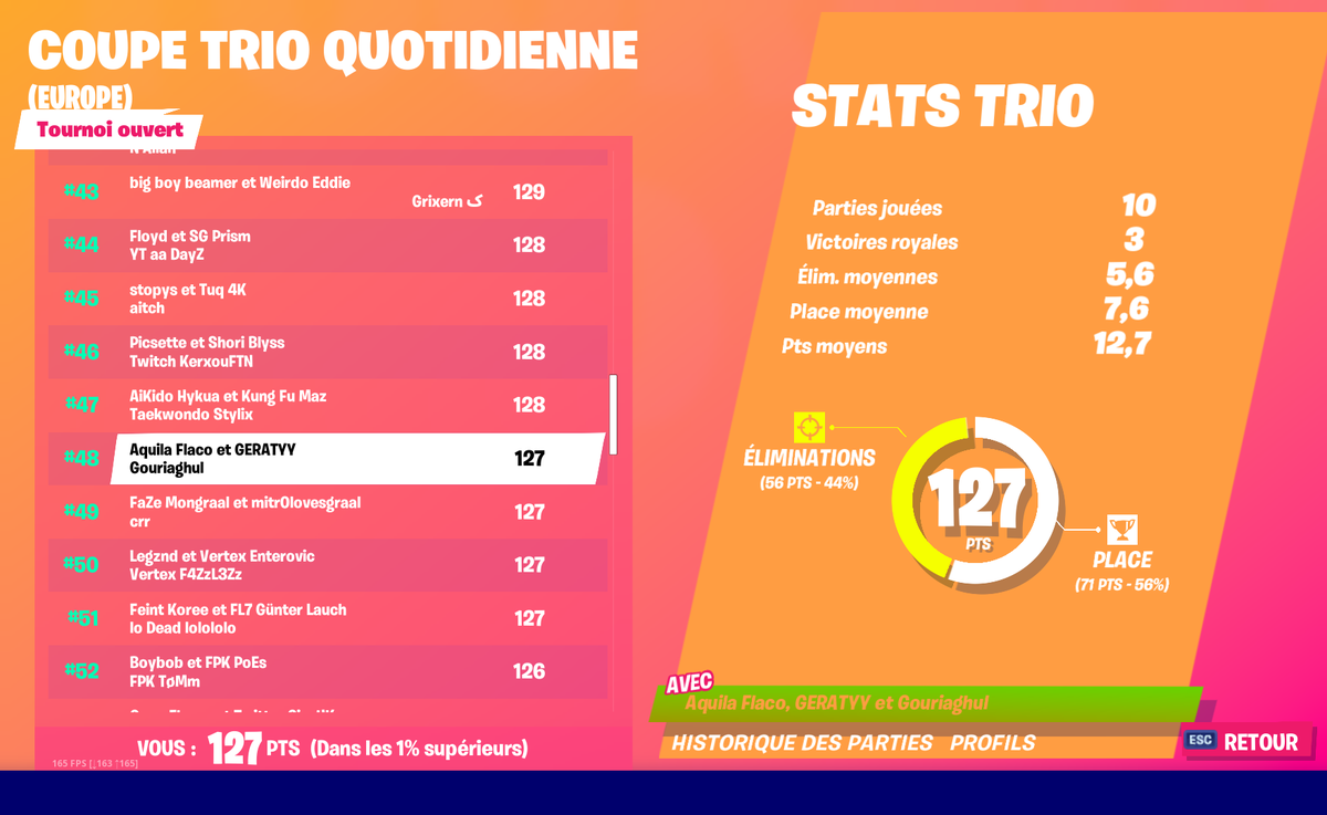 FlacoMgw's tweet photo. TOP 48 w/ @g0uria @GERATYY première fois que l'on joue ensemble. https://t.co/AOmGHkzhuh