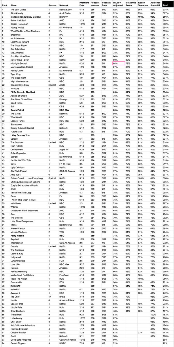 It's a very special TV Dudes episode! We're a little over halfway through 2020, and we've hit our 100th show watched this year! That show? 'Jelle's Marble League 2020' on Youtube! We'll be talking about that, Quibi Quorner, and a Top 10 of 2020 so far!

thetvdudes.com/index.php/feat…