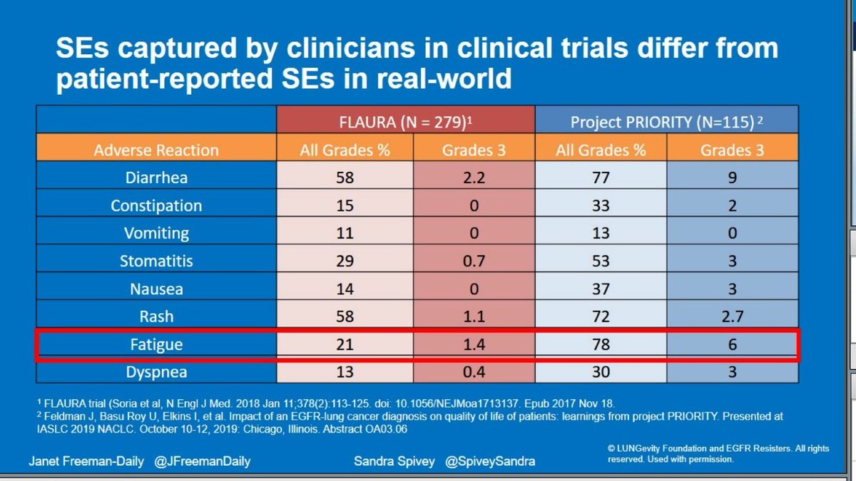 JuliaLaiKwon's tweet photo. @FDAOncology #OCEOutcomes20 Real world fatigue on Project Priority ~4x higher than on FLAURA.  We need to see #PRO AEs from clinical trials- hence #Projectpatientvoice @JFreemanDaily  @livinglife82 https://t.co/WfNMCTJnzj