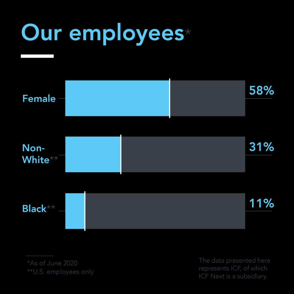 ICFNext's tweet photo. We are proud to stand with #TheBrandLab in sharing staffing demographics to #CommitToChange. https://t.co/VT8BR8Ks25