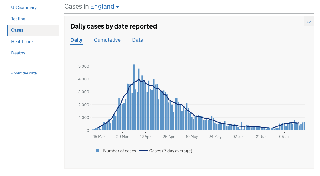 Justice4CV150K's tweet photo. Number of Daily Cases by Date Reported for England has gone up 3 days in a row.

14th:    372
15th:    506 (+134)
16th:    597 (+91)
17th:    635 (+38

#covid19uk #coronoavirusuk #dailybriefing #DowningStreetBriefing https://t.co/3G9xMJTTdf