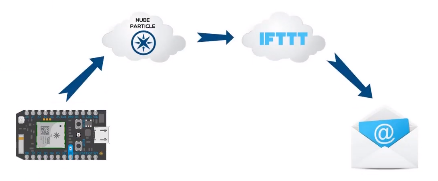 Código IoT tweet media