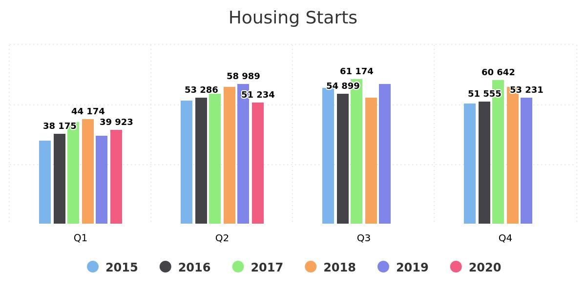 National CMHC housing start data via Townfolio shows Q1 housing starts were up 7% YoY ('20 vs. '19) in Q1 and down 13% YoY in Q2. 🏙️ 🇨🇦