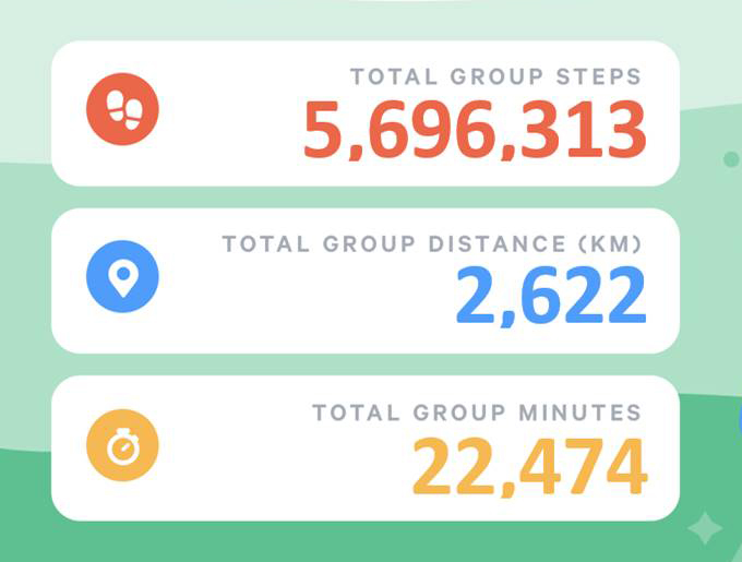 _Pathstone's tweet photo. How are you staying active this weekend? The stats from @Pathstone's latest week-long step challenge prove that we commit to staying fit while we work from home! #fitpath https://t.co/28mJ9cO8Hg