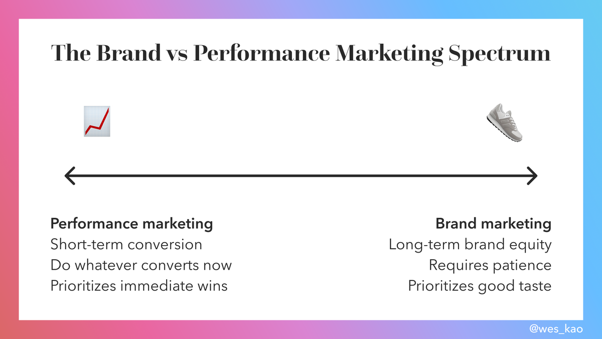 Should you prioritize brand or performance? This decision will impact how you define success for any marketing tactic.I call this the Law of Brand vs Performance Marketing. It states: All marketing activities are a trade-off between immediate conversion and brand equity.