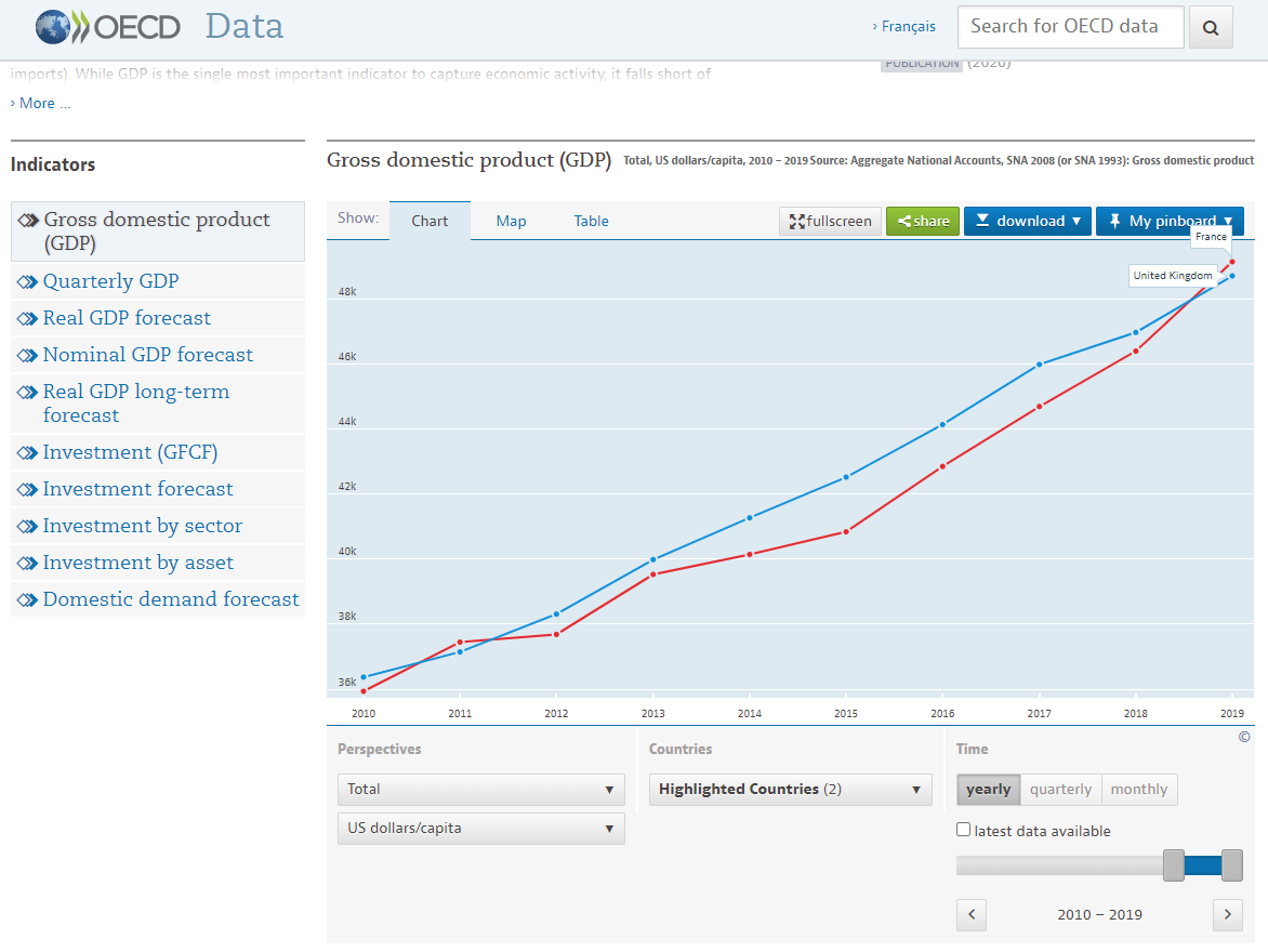 French GDP did overtake the UK in 2019. Probably due to the brilliantly controversial combination of Macron and Brexit. And with that lovely can of worms open, I'll have a Campari and soda. (ps. there is much more interesting stuff to share from France vs. UK comparisons).