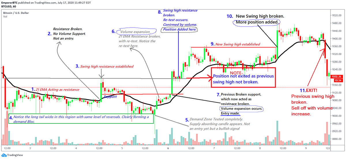 EmperorBTC's tweet photo. I Apologise to the people who charge $1000 to teach this.

Explained in one chart:-

-Using EMA as Support/Resistance
-Addition to an open position
-Supply absorbing candle
-Swing high occurrence
-Volume Confirmation
-Supply Zone

Sharing it might really help someone. https://t.co/733PokARdZ
