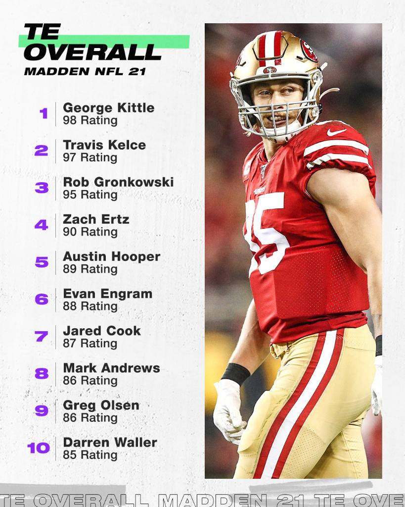 Sportscenter On Twitter Kittle And Kelce Go 1 2 In The Madden21 Te Overall Ratings Eamaddennfl Sportscenter On Twitter Kittle And Kelce Go 1 2 In The Madden21 Te Overall Ratings Eamaddennfl