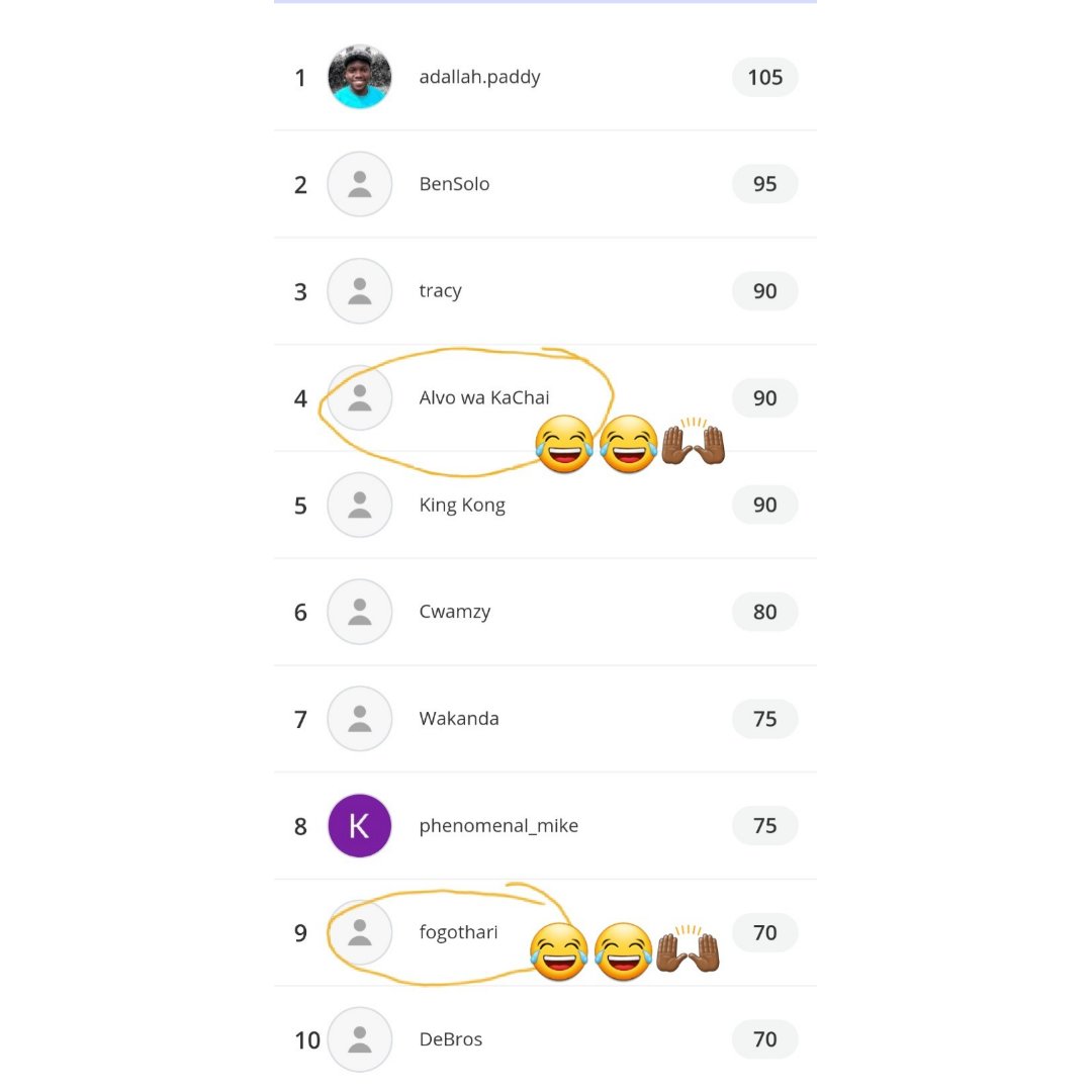 jkuatses's tweet photo. A GREAT QUIZ NIGHT tonight!! π₯³π₯³ The top performers were @PaddyAdallah @phil_ndegwa @TracyWaithaka @DominicMurithi9 ππ The winners taking the AWARDS. π₯³
The CREATIVE NAMES of the day are also on display π. Getting better and better! π
#quiznight #InnerEinstein https://t.co/5ueIW2pbob