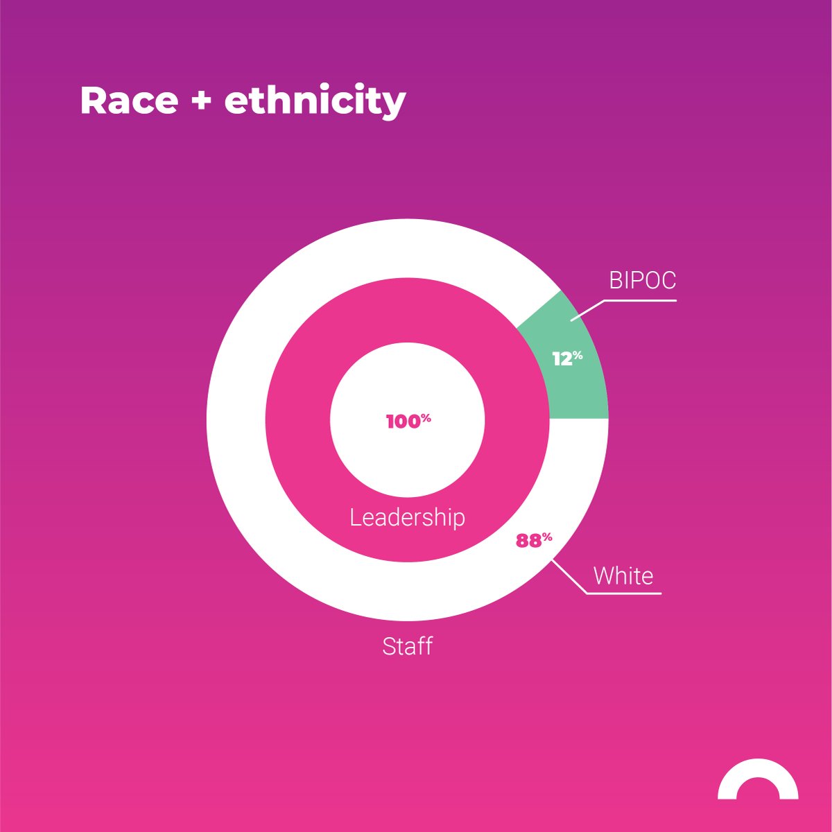 stonearch's tweet photo. We have a responsibility to help change the face &amp; voice of our industry. We’re joining our partners at #TheBrandLab and #600andRising, sharing our agency’s demographics &amp; committing to dismantling bias &amp; disparity within our own walls &amp; in our industry. #CommitToChange #BLM https://t.co/gMrPhAY2Ah