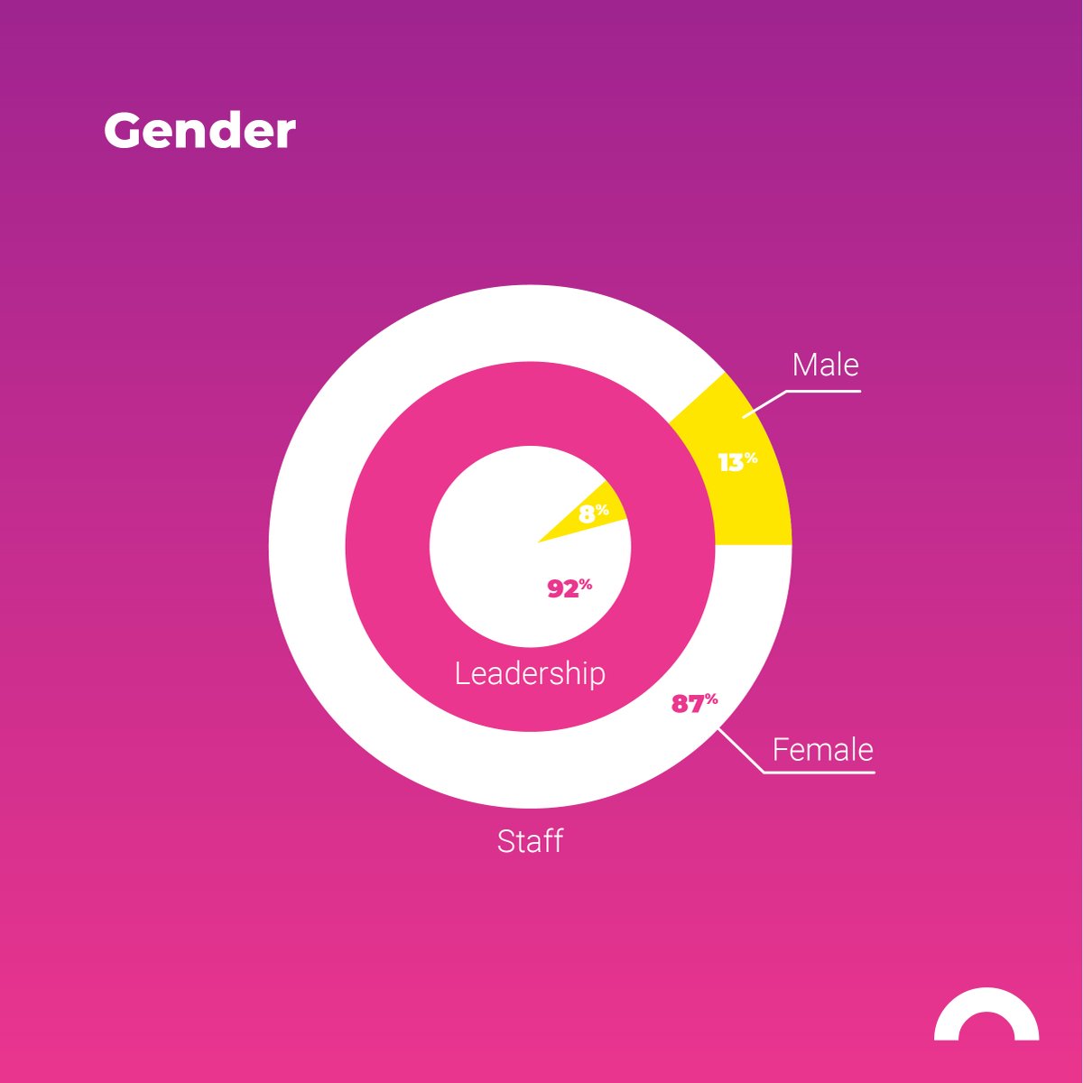 stonearch's tweet photo. We have a responsibility to help change the face &amp; voice of our industry. We’re joining our partners at #TheBrandLab and #600andRising, sharing our agency’s demographics &amp; committing to dismantling bias &amp; disparity within our own walls &amp; in our industry. #CommitToChange #BLM https://t.co/gMrPhAY2Ah