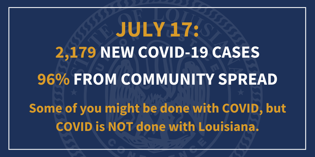 LouisianaGov's tweet photo. Today, the @LADeptHealth reports 2,179 cases to the state. The total number of cases reported to the state is 88,590.

96% of the cases reported to the state today were community spread. 

36% of the cases reported today are of individuals aged 29 and under. #lagov #lalege https://t.co/hV21AFH8QG