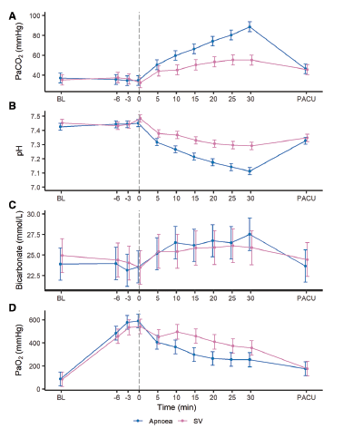 Anesthesia&Analgesia (@iars_journals) on Twitter photo Anesth for tubeless #airway surgery using #HFNO: After 30 mins, CO2 accumulation during apnea double that of spontaneous vent (89.0 vs. 55 mm Hg) + severe acidosis <a href="/UQMedicine/">UQ Medicine</a> <a href="/UQ_News/">UQ News</a> <a href="/ANZCA/">ANZCA</a> <a href="/pahospital/">PA Hospital Brisbane</a> <a href="/ASA_Australia/">The Australian Society of Anaesthetists</a> @SAMHQGlobal <a href="/UQMedicine/">UQ Medicine</a>, <a href="/UQ_News/">UQ News</a> journals.lww.com/anesthesia-ana… Anesth for tubeless #airway surgery using #HFNO: After 30 mins, CO2 accumulation during apnea double that of spontaneous vent (89.0 vs. 55 mm Hg) + severe acidosis <a href="/UQMedicine/">UQ Medicine</a> <a href="/UQ_News/">UQ News</a> <a href="/ANZCA/">ANZCA</a> <a href="/pahospital/">PA Hospital Brisbane</a> <a href="/ASA_Australia/">The Australian Society of Anaesthetists</a> @SAMHQGlobal <a href="/UQMedicine/">UQ Medicine</a>, <a href="/UQ_News/">UQ News</a> journals.lww.com/anesthesia-ana…