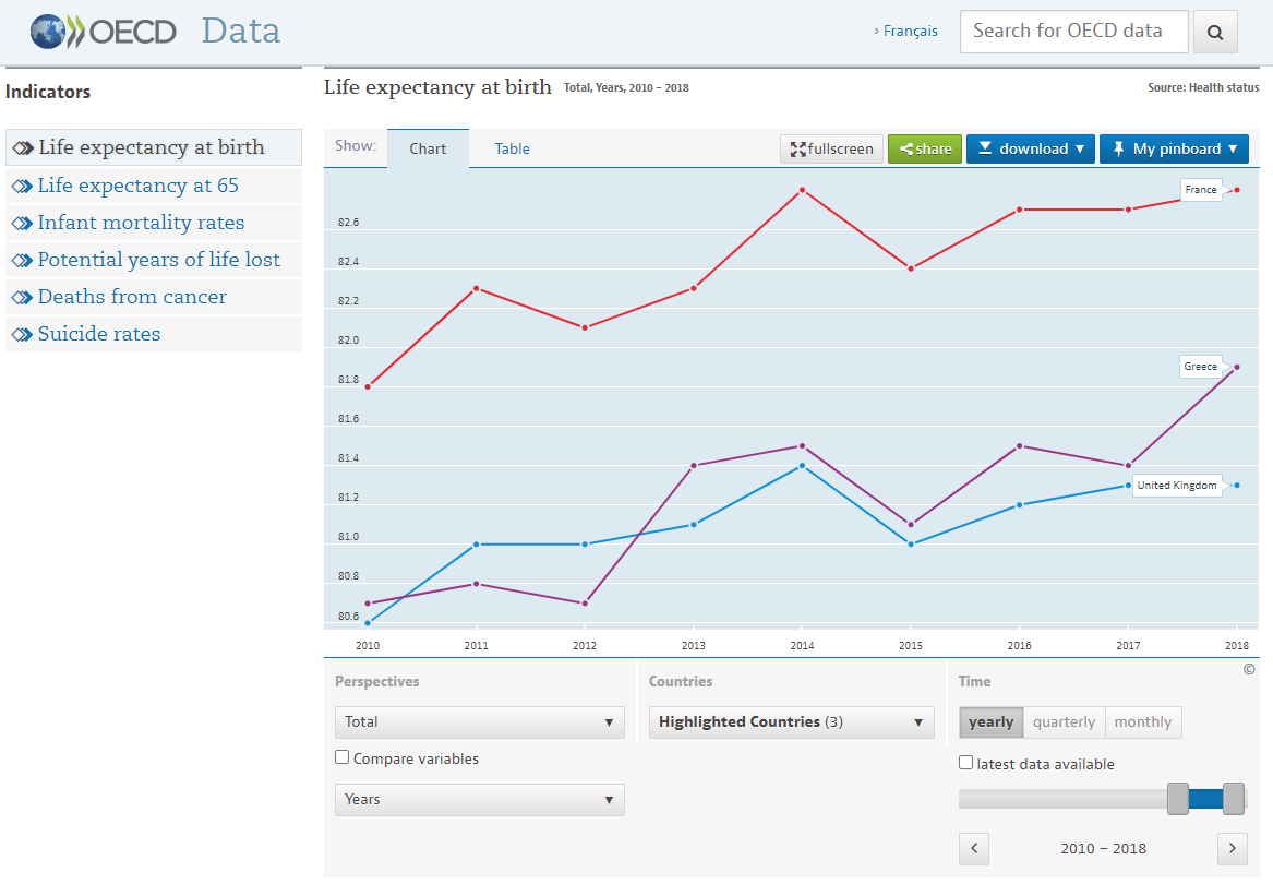 It is of course absurd to link spending cuts and austerity to supressed increases in life expectancy. Because one of Europe's top performers on life expectancy is Greece. (anti-austerity voices rarely celebrate this or even know about it, but there it is).