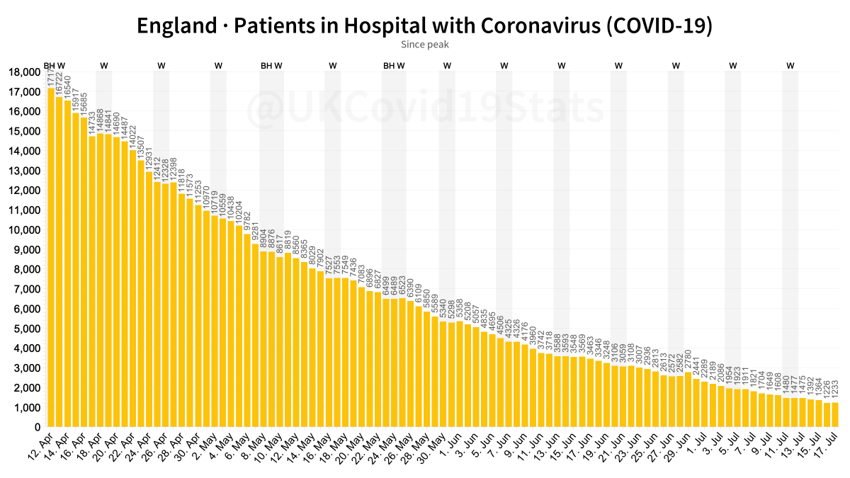 UKCovid19Stats's tweet photo. As of today, 1,233 people are in hospital in England with COVID-19.

Since the peak on the 12th April, the number of people in hospital has decreased 92.8% from 17,172 to 1,233.

Over the last 2 weeks, the number of people in hospital has decreased 40.9% from 2,086 to 1,233. https://t.co/QiM35UaLoP