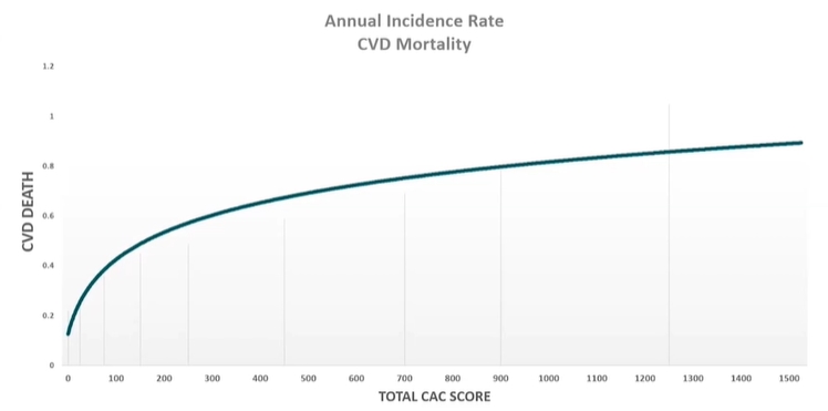 DineshKalra's tweet photo. @MichaelJBlaha gives a fantastic talk on CACS and practical advice! #SCCT2020 #YesCCT @heart_scct @FiRSTSCCT @Ahmad_M_Slim Most of the CVD mortality information in CACS is at low end of range. https://t.co/qIFsAnp4X1