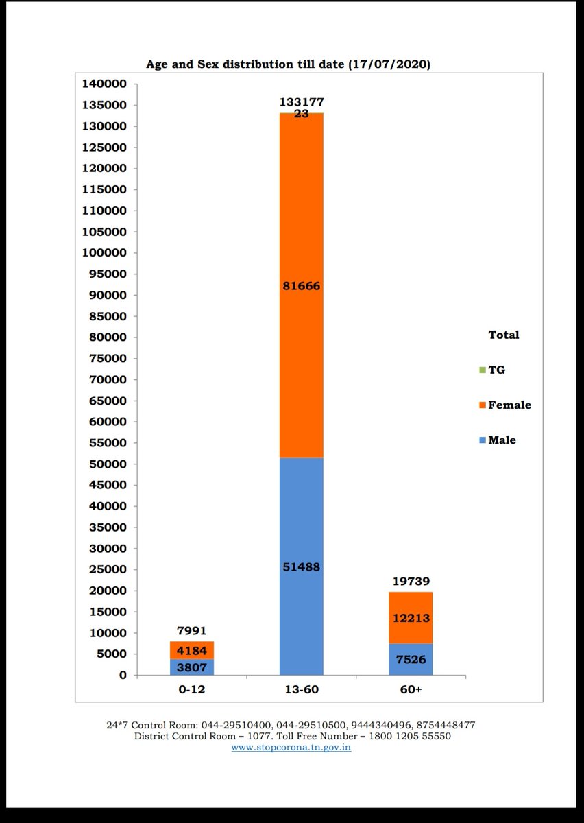 vthevishal's tweet photo. Sir there is a mistake in bar chart diagram male and female values in today Media bulletin for your reference I attached 16/07/2020 and 17/07/2020 bar chart value @Vijayabaskarofl @CMOTamilNadu https://t.co/zl8U19Q2VK