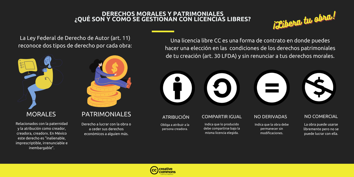 ccmx's tweet photo. Derechos morales, patrimoniales. ¿Qué son y como se gestionan con licencias libres? 
Aquí te explicamos. https://t.co/yylK3xo4t4