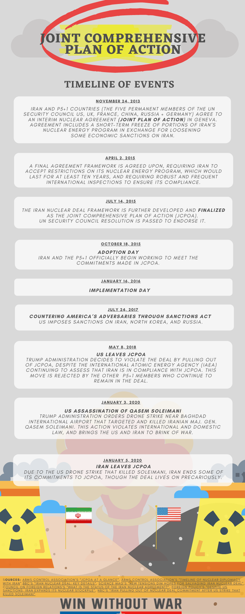 There's A LOT that happened over the course of this derailment, so we made a useful infographic showing the timeline of the JCPOA, from its first drafting in 2013 to the disastrous  #SoleimaniStrike that led Iran to end some commitments to the JCPOA in 2020.