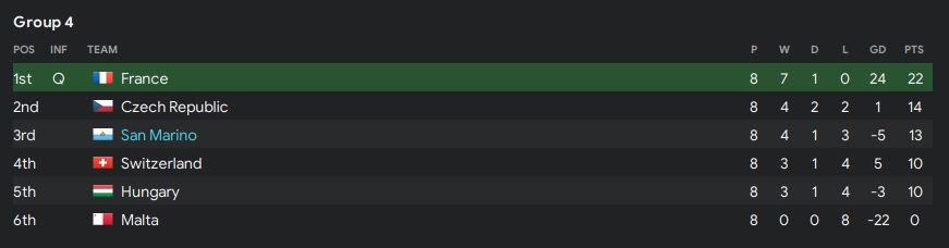 Another win for San Marino against the Czech Republic meaning that, excluding France, we are unbeaten at home during qualifying. Currently sitting 3rd in the group with away games in Hungary and Switzerland to come...  #FM20