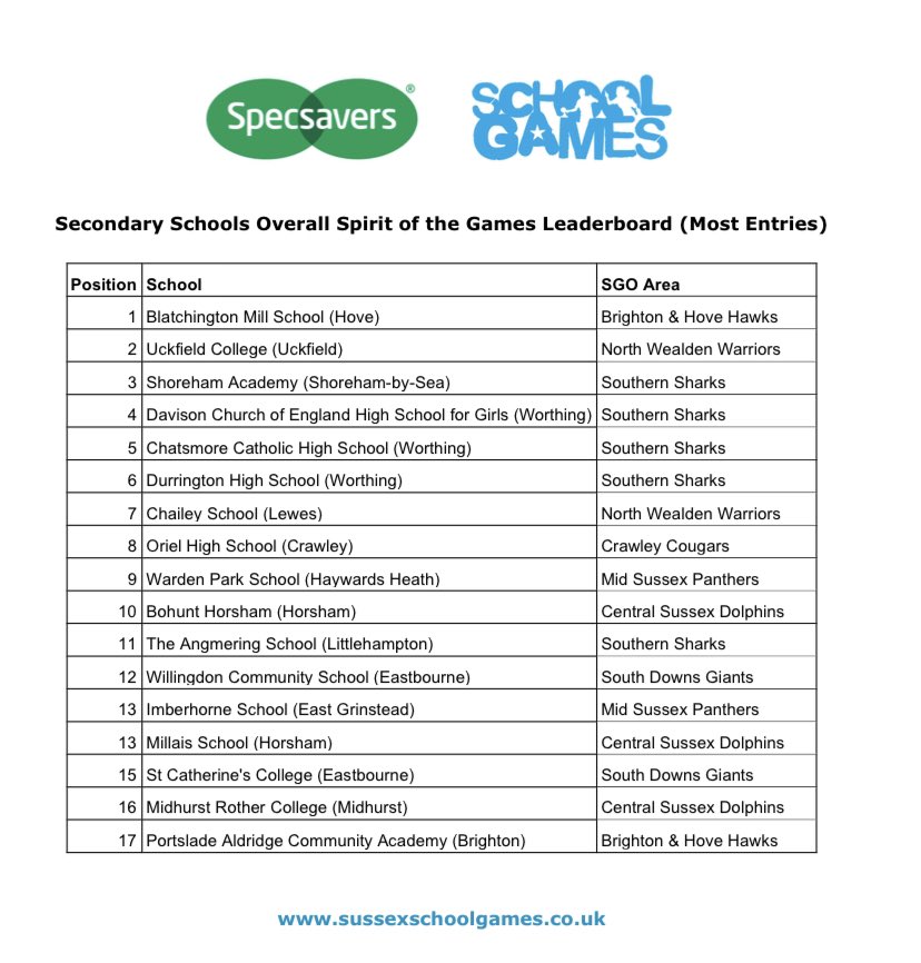 DavisonPEDept's tweet photo. More than happy with that! Well done team Davison!! Couldn’t be prouder for all your hard work taking part! #2nd #4thoverall #happysummerholidays https://t.co/60pgCJyMZK