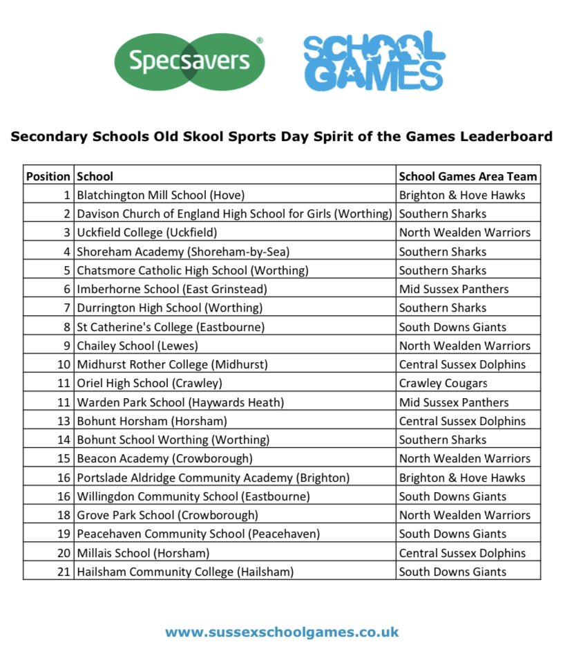 DavisonPEDept's tweet photo. More than happy with that! Well done team Davison!! Couldn’t be prouder for all your hard work taking part! #2nd #4thoverall #happysummerholidays https://t.co/60pgCJyMZK