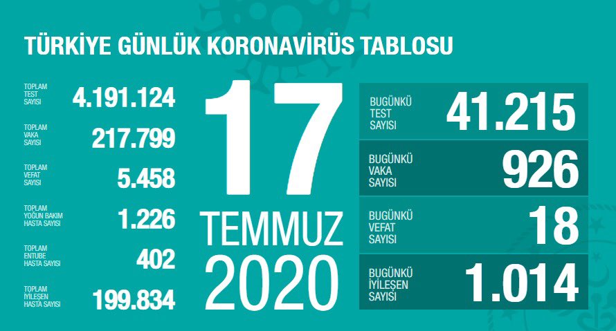 baycunoyan61's tweet photo. #ToplamTestSayisi 4.191.124 #MikrobiyolojiUzmanlarininGururTablosu #BuKadarTestiKimYapti?#DortMilyonIkiyuzbinTestiKimCalisti? #TeşekkürlerMikrobiyolojiUzmanlari #Klimud #MikrobiyolojiLaboratuvari #katsayihaksızligi #KatsayiAdaletsizligi @Klimud @saglikbakanligi @drfahrettinkoca https://t.co/zuOLfD2YIJ