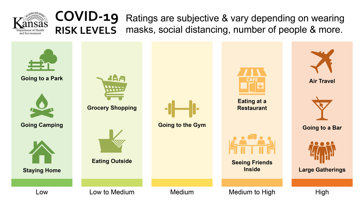 KDHE's tweet photo. The best way to prevent #COVID19 is to avoid being exposed to the virus. The more closely you interact with others &amp; the longer that interaction, the higher the risk of getting &amp; spreading the disease. Learn more: https://t.co/DyPpabmrlA https://t.co/kuOheItEmj