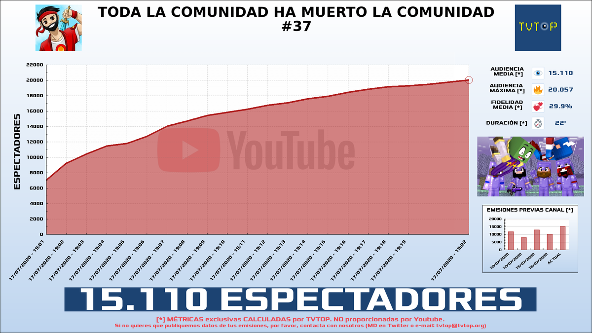 tvtop_es's tweet photo. ¡@ManuCanarion HA EMITIDO en #Youtube!. Nuestros datos 🧐 :

▶️ ESPECTADORES 👁️ : 15.110 
▶️ MINUTO DE ORO 🔥 : 20.057 [19:22h]
▶️ RANKING EN CANAL [últimas 35 emisiones] 📊 : 3º 🔝💪🏾

 #Videojuegos #Minecraft https://t.co/gKt3L4wcba
