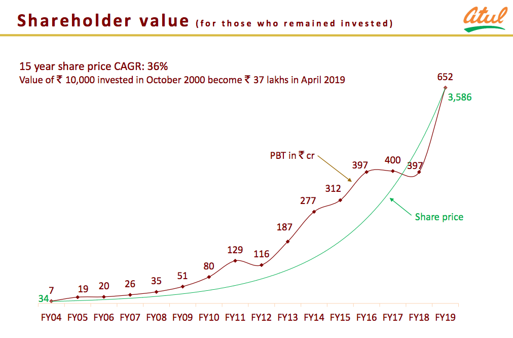 Conviction Patience On Twitter Asian Paints And Pidilite Are Household Names But Micro Caps Of 2002 Like Atul Pi Industries Sudarshan Aarti Industries Deepak Nitrite Vinati Organics Have Travelled An Illustrious Journey