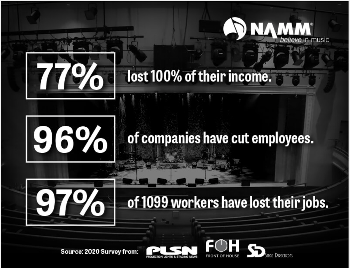 JobsTimeless's tweet photo. COVID-19 has had a significant impact on our community.  Now more than ever, we need to unite to ensure our voice is heard.  Join @NAMM @PLSNMagazine @fohonline @stagedirections @BanditLites to urge Congress to make funding for COVID-19 relief available: https://t.co/NSjJrrndMt https://t.co/3JEUVz7VsF