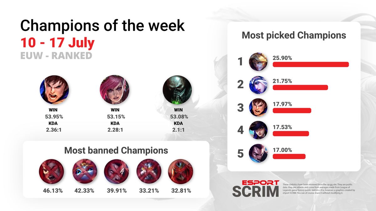 A quick look at this week's champions. What champions did you perma ban? 😀
#LeagueOfLegends #esport