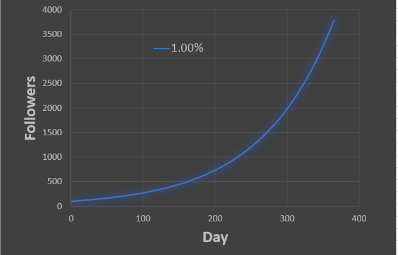 Which started me thinking - if you can grow at 1%, how far will you get in 1 year?If you start with 100 subscribers - Due to the exponential nature of growth, a 1% growth rate gets you :3778 subscribers in a year.Enough for a nice side income.It looks like this: