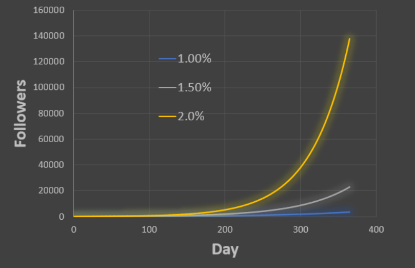 BUT WAIT, THERES MORE.Lets go crazy! What if you could sustain a 2% daily growth rate?Now your 100 subscribers becomes...Wait for it...137,741 Subscribers.And you are making SERIOUS bank.