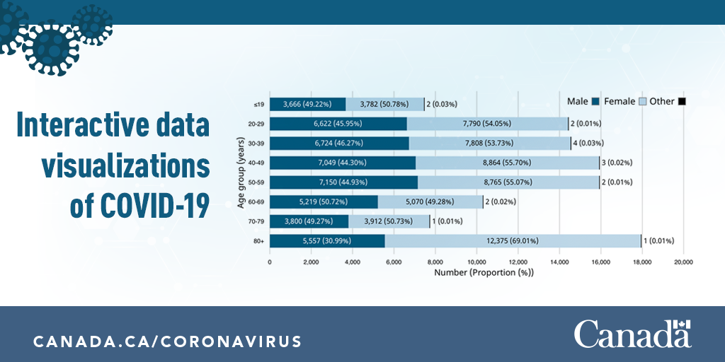 Analysis of Canadian data allows us to better understand the evolution of #COVID19. Consult our multiple Interactive data visualizations for detailed demographic data on cases reported in Canada. ow.ly/v09h50AtUWK