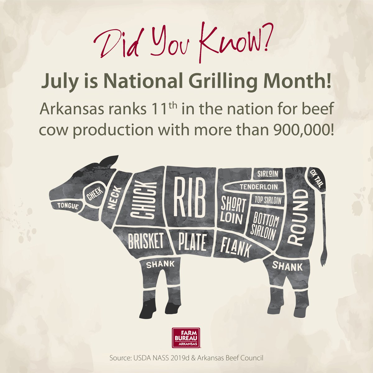 ArFB's tweet photo. #FarmFactFriday
#NationalGrillingMonth #DidYouKnow #ArkAg #ArFB #Arkansas #Farming #Ranching #Agriculture #Beef #Cattle #BeefCouncil https://t.co/40r9fgL5uT