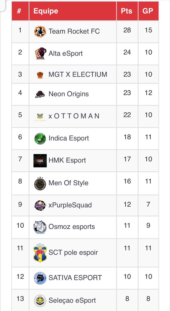 Retour sur la ligue Master 🏖.  @TeamrocketFC2 au avant poste, suivi de @Alta_eSportCp  et @Multigaming132 et <a href="/NeonOrigins/">Neon Origin's</a>. Match très serré de la deuxième place à la huitième ´. Qui prendra l’avantage la semaine prochaine ??