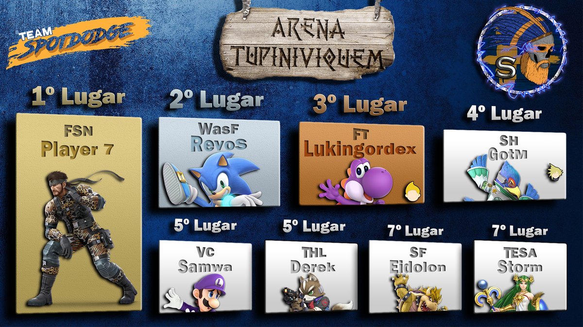 teamspotdodge's tweet photo. Eis aqui os Top 8 da terceira etapa de Julho da Arena Tupiniviquem!
Liga S:
@Player7akaP7
@_RevoS
@GordexakaLukin
@GotM1395
@vitinmenezello
@drkedug
@SFEidolon
#TESAStorm https://t.co/N7W60ptnc7