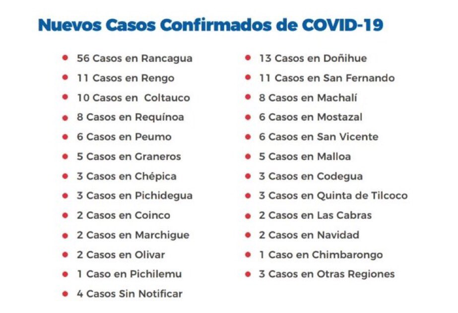 pichilemutvorg's tweet photo. Región de O'Higgins supera los 9 mil casos y se suma un nuevo caso en Pichilemu.
Según las autoridades regionales, se reportaron 176 casos nuevos de COVID-19 en la última jornada, alcanzando un total de 9.163 casos. https://t.co/LTecNM3DtZ