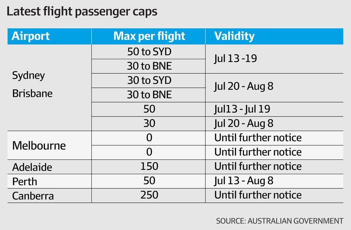 SairEB's tweet photo. Riddle me this, if you are an airline, would you fly 30 economy seats from US or Europe to Australia?
This is effectively closing the borders to those who can’t afford to buy business class and/or pay for quarantine. Read about the effects on expats here:#IStillCallAustraliaHome https://t.co/YGBfrc42dK